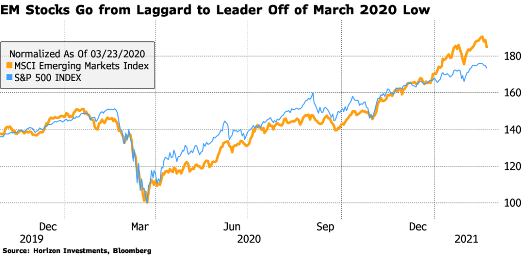 Emerging Markets Surging And