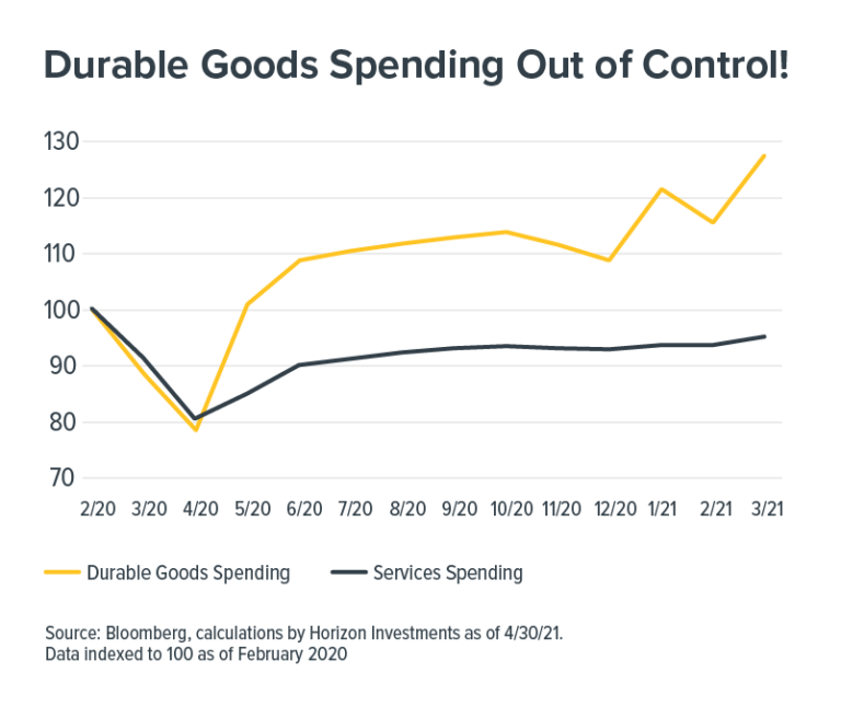 Surging Spending on BigTicket Items, What Does It Mean for Inflation?