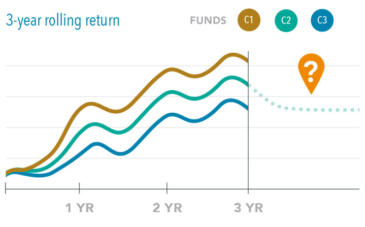 Investment Category Charts3- year rolling return