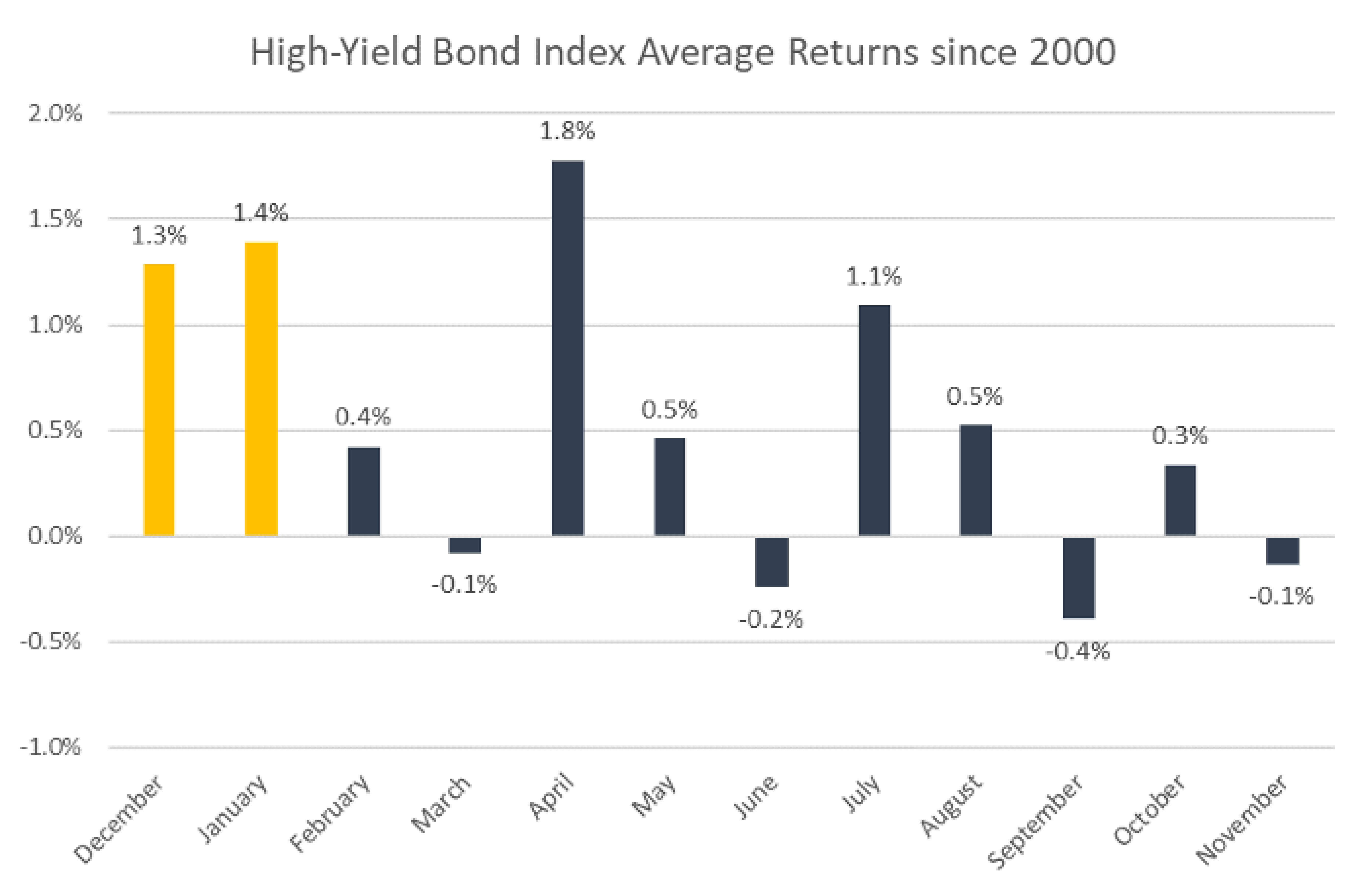 HoHoHighYield! Tis the season…for junk?