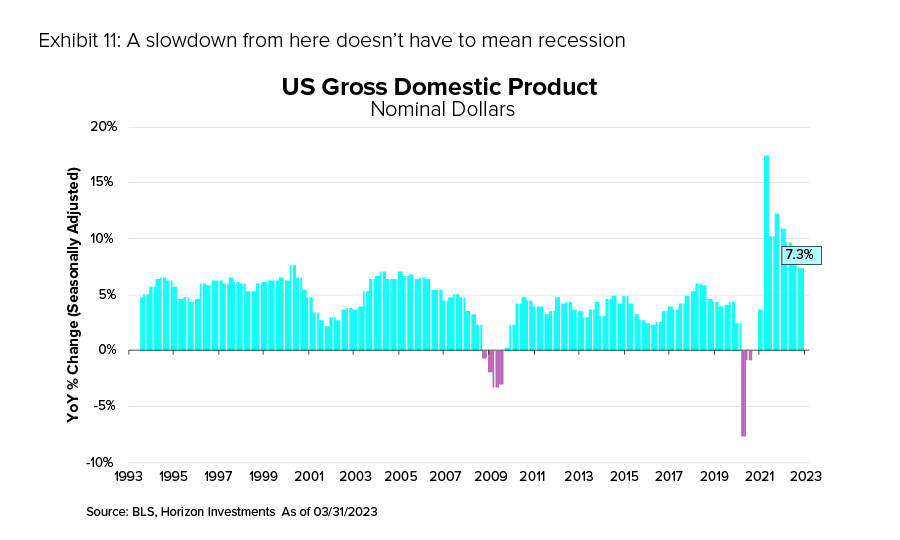 Exhibit 11: A slowdown from here doesn't have to mean recession
US Gross Domestic Product