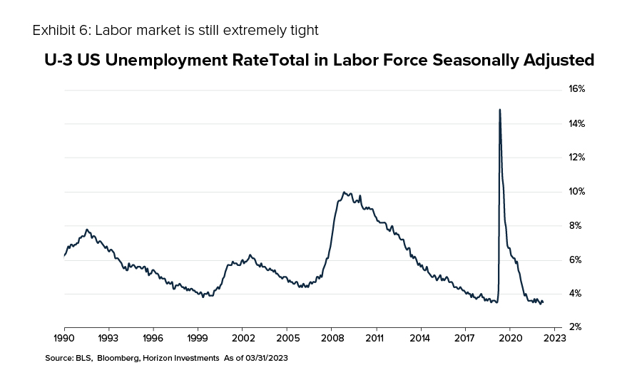 Exhibit 6: Labor market is still extremely tight U-3 US Unemployment Rate Total in Labor Force Seasonally Adjusted