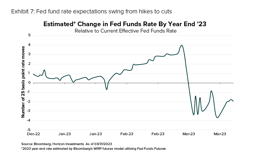 Exhibit 7: Fed fund rate expectations swing from hikes to cuts Estimated* Change in Fed Funds Rate By Year End '23 Relative to Current Effective Fed Funds Rate
