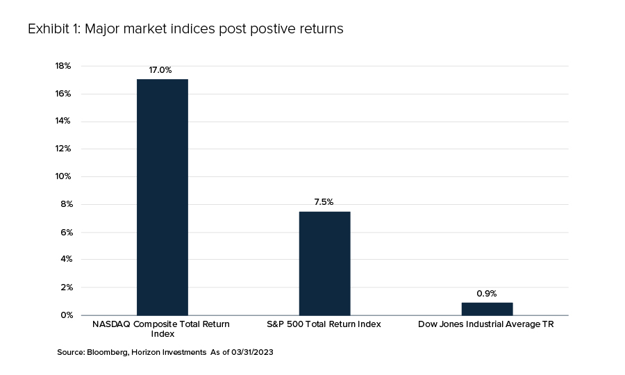 Exhibit 1: Major market indices post postive returns
