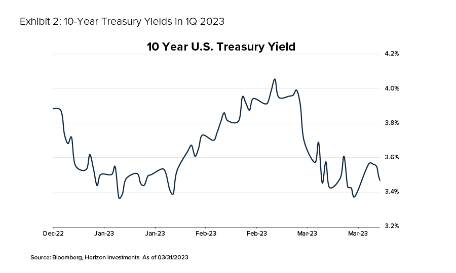 Exhibit 2: 10-Year Treasury Yields in 1Q 2023