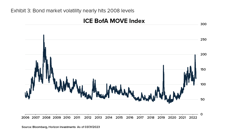 Exhibit 3: Bond market volatility nearly hits 2008 levels. ICE BofA MOVE Index