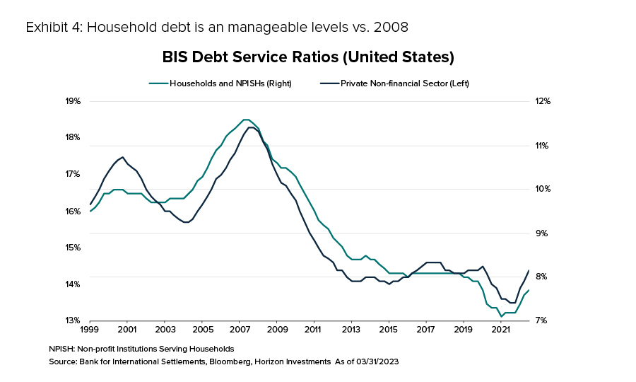 Exhibit 4: Household debt is an manageable levels vs. 2008 BIS Debt Service Ratios (United States)