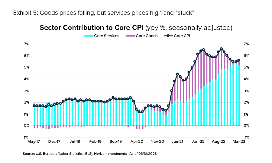 Exhibit 5: Goods prices falling, but services prices high and "stuck" Sector Contribution to Core CPI (yoy %, seasonally adjusted)
