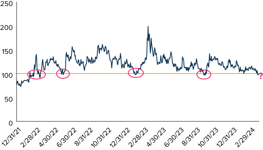 The MOVE Index - Bond Market Implied Volatility