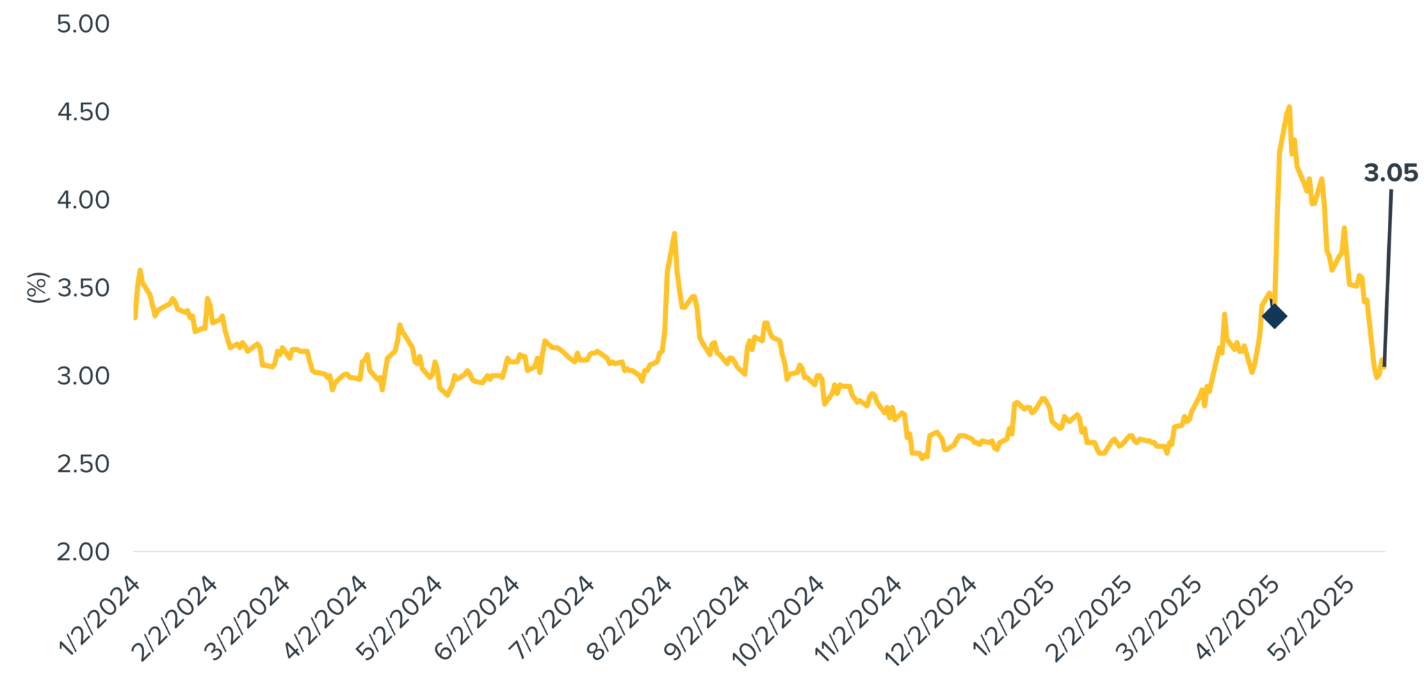 Are investors underappreciating risk 