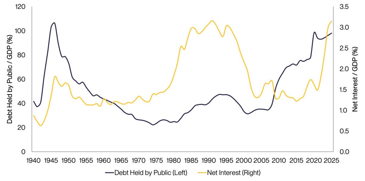 Chart1_U.S. Debt Size and Servicing Costs