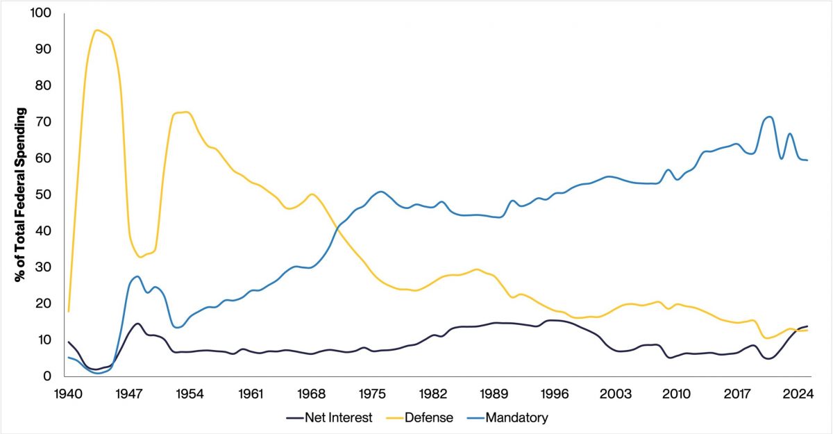 Chart2 Where Government Spending Goes